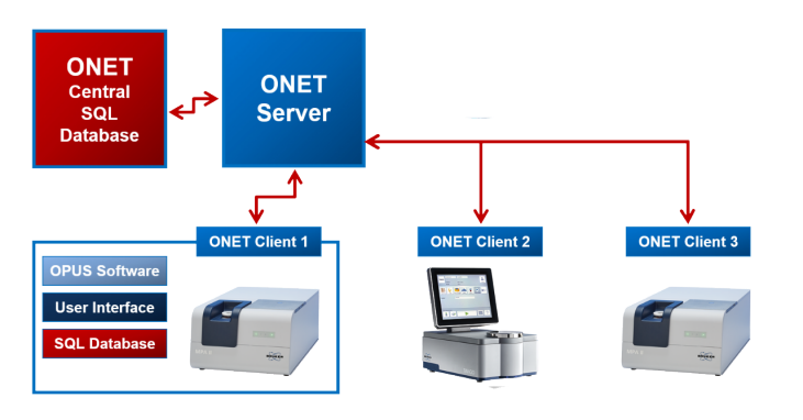 网络软件 ONET